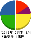 岡崎組 貸借対照表 2012年12月期