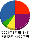仕田商店 貸借対照表 2008年8月期