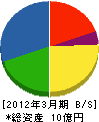 九州三建サービス 貸借対照表 2012年3月期