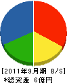 松原工務店 貸借対照表 2011年9月期