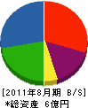 松原建設工業 貸借対照表 2011年8月期