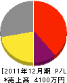 小田塗装 損益計算書 2011年12月期