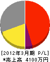 （名）佐藤電気商会 損益計算書 2012年3月期