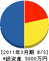 北部九州舗道 貸借対照表 2011年3月期