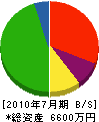 冨田測量器 貸借対照表 2010年7月期