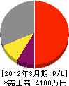笹田工務店 損益計算書 2012年3月期