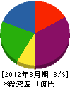 秋穂産業 貸借対照表 2012年3月期
