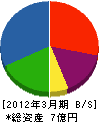 日本冷熱工業 貸借対照表 2012年3月期