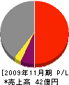 藤田商事 損益計算書 2009年11月期