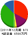 今田建設 貸借対照表 2011年12月期