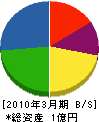 鶴商 貸借対照表 2010年3月期