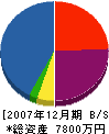 戸松工務店 貸借対照表 2007年12月期