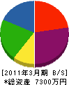 松本サッシ 貸借対照表 2011年3月期
