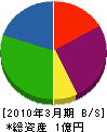 千代田工業 貸借対照表 2010年3月期