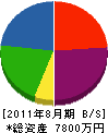 永峰設備 貸借対照表 2011年8月期
