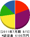 村井工務店 貸借対照表 2011年7月期