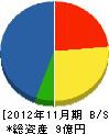 竹内工務店 貸借対照表 2012年11月期