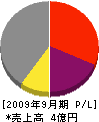 中田興業 損益計算書 2009年9月期