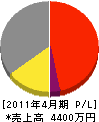 鵠沼昭電社 損益計算書 2011年4月期