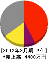 石川興建 損益計算書 2012年9月期