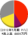 原田電工社 損益計算書 2012年5月期