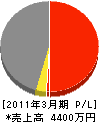 竹松総合 損益計算書 2011年3月期
