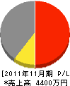 松尾電設 損益計算書 2011年11月期