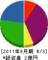 池田商店 貸借対照表 2011年8月期