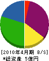 佐賀機械 貸借対照表 2010年4月期