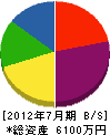 村井工務店 貸借対照表 2012年7月期