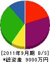 須田土木 貸借対照表 2011年9月期
