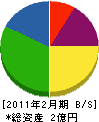 佐藤重機 貸借対照表 2011年2月期
