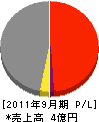 メック東日本 損益計算書 2011年9月期