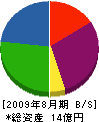 吉田工務店 貸借対照表 2009年8月期