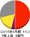 日本清掃開発 損益計算書 2010年8月期