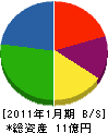 中村工社 貸借対照表 2011年1月期