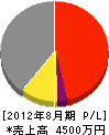 上野空調設備 損益計算書 2012年8月期