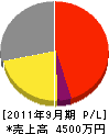 橋本カンテツ 損益計算書 2011年9月期