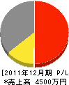 カネタケ電水工業 損益計算書 2011年12月期