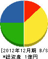小菅工務店 貸借対照表 2012年12月期
