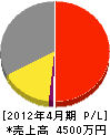 三島電気工事 損益計算書 2012年4月期