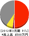 中島建材工業 損益計算書 2012年3月期