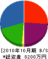 鈴木工務店 貸借対照表 2010年10月期