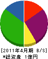 田代建設 貸借対照表 2011年4月期