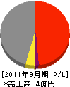 広島組 損益計算書 2011年9月期