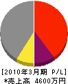 宮村鉄工 損益計算書 2010年3月期
