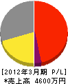 福田水道設備 損益計算書 2012年3月期