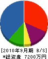 桐原冷機 貸借対照表 2010年9月期