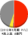 広島組 損益計算書 2012年9月期