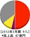 東京冷機工業 損益計算書 2012年3月期